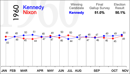 historical investigation on 1960 election how 1960 election chronology november 25, 1956 – jfk decides to run december 1956 – jfk hires first black staffer june 13, 1957 – nixon and martin luther king. historical investigation on 1960 election how 1960 election chronology november 25, 1956 – jfk decides to run december 1956 – jfk hires first black staffer june 13, 1957 – nixon and martin luther king.