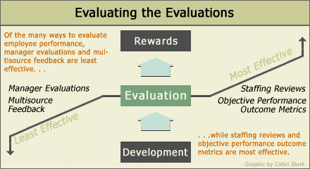 Evaluating Employee Performance (Part 1)