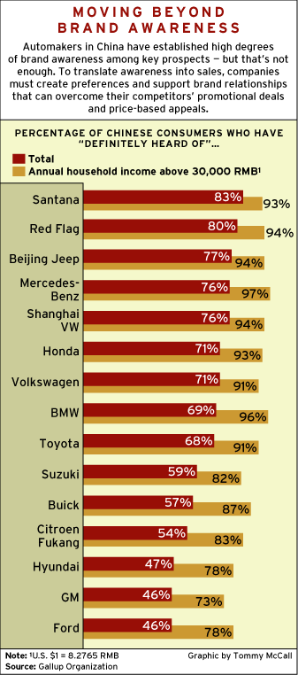 Brand awareness of bmw #5