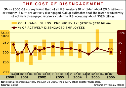 CHART: The Cost of Disengagement