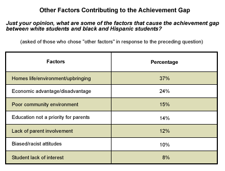 The Achievement Gap Between Minority And Nonminority