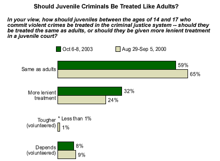 crimes adult adults tried juveniles should gallup cons juvenile require court public 2000 issues global sentencing sent system were poll