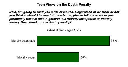 Capital punishment for teens
