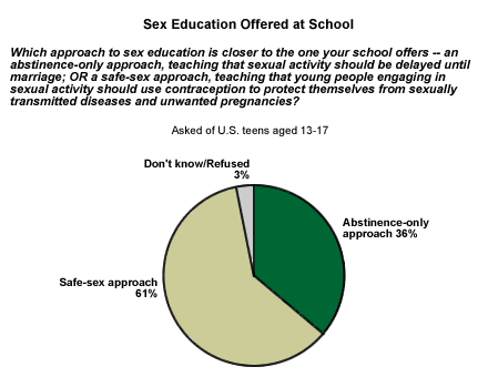 State Policies on Sex Education in Schools