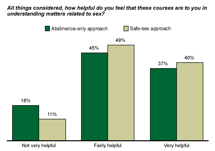 Statistics On Safe Sex 22