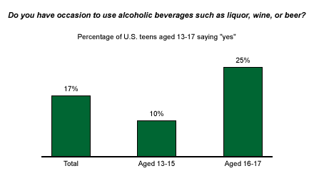 Many Teens Say They Are 103