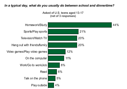 Statistics on teenage homework