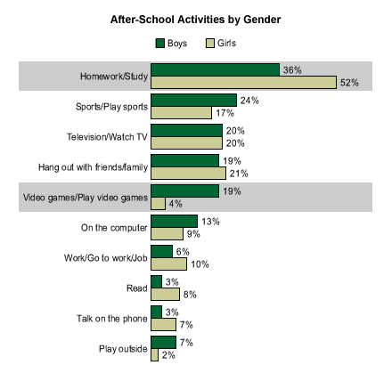 games for boys and girls. Boys and girls differ