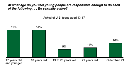 When Is The Right Age To Have Sex 106