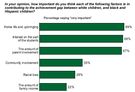 achievement student interest teens gap statistics involvement parent status socioeconomic family widen gallup income important very