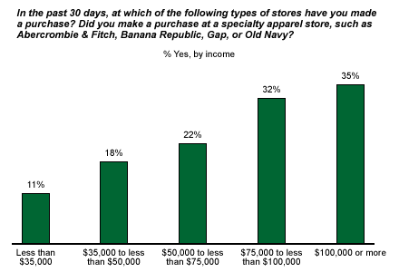 Store Types