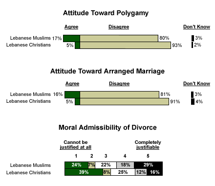 arranged vs love marriage divorce rates