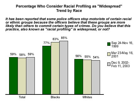 racial proportions in us