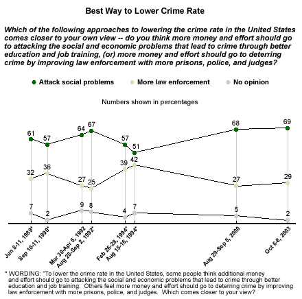 Public on Justice System: Fair but Still Too Soft