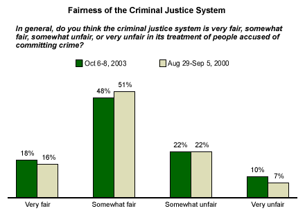 Public on Justice System: Fair but Still Too Soft