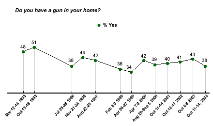 Image result for number of homes with guns