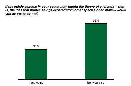 Thesis for evolution vs creationism