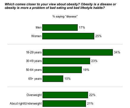 Disease Of Obesity