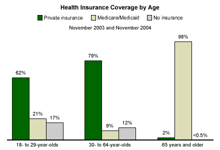 Roughly 1 in 10 adults in this age group are covered by Medicare or Medicaid 