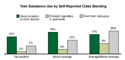 Image result for percentage of teens that have tried marijuana