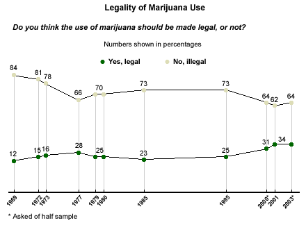 legalization of weed. legalizing marijuana.