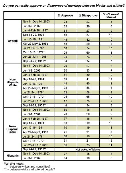 Interracial Marriage Survey 100