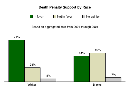 penalty death gallup who supports views poll age