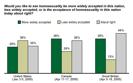 Public Opinion Polls Gay Marriage 9