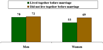 Public Divided On Benefits Of Living Together Before Marriage