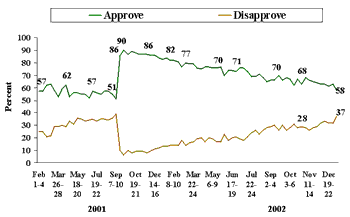 approval bush george rating drops since below job poll gallup