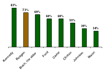 Reagan Approval Rating Chart