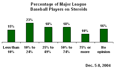 Recent steroid users in baseball