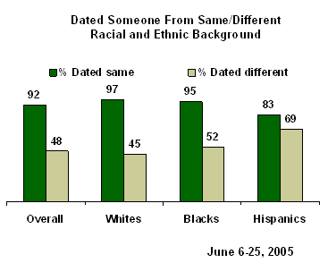 Most Americans Approve of Interracial Dating