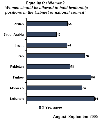 The Issue Of Women In Government In Islamic Countries