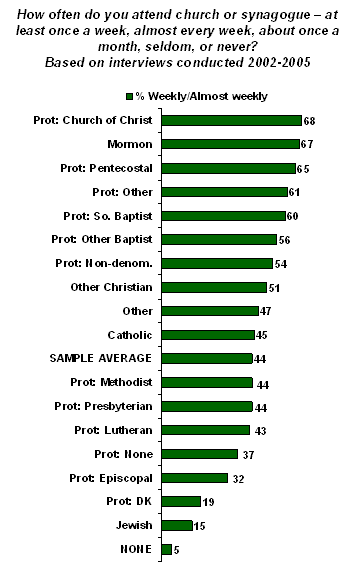 Gallup church attendance bar chart