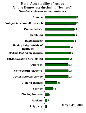 Republicans Democrats Differ On What Is Morally Acceptable