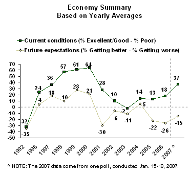 Americans' Assessments Of Economic Conditions Improve Markedly