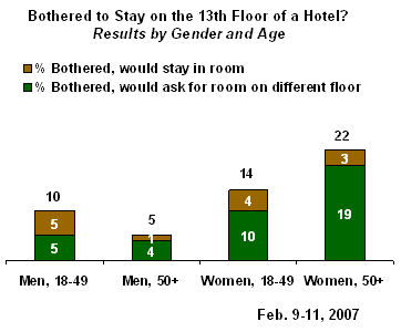 Thirteen Percent Of Americans Bothered To Stay On Hotels 13th Floor