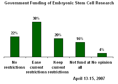 Government funding for stem cell research