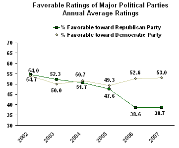 democratic parties