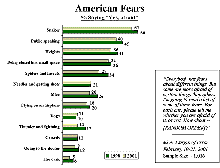 Phobia Chart