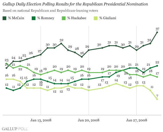 http://media.gallup.com/poll/graphs/013108DailyUpdateGraph1.gif