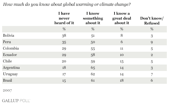 Among those respondents who have heard of global warming or climate change, 