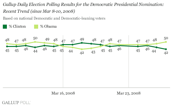 http://media.gallup.com/poll/graphs/032808DailyUpdateGraph1.gif