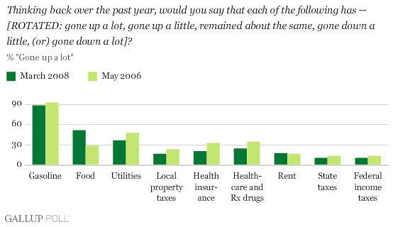 Higher Food Prices Are a Regressive Tax. Over the past several years, 