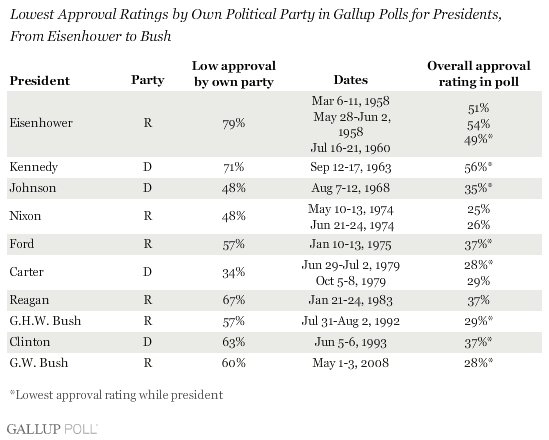 Republican Party Approval Rating Gallup