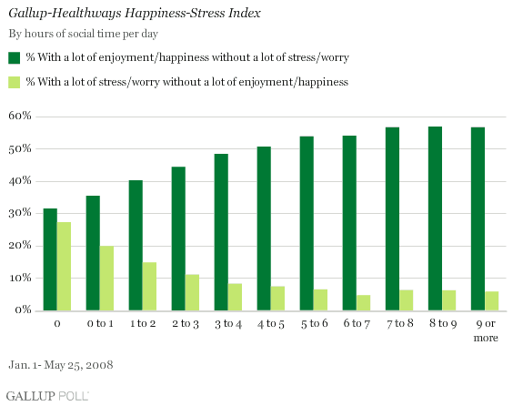 Social Time Crucial To Daily Emotional Well Being In U S