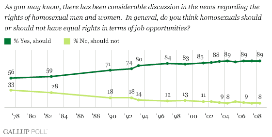 Statistics On Same Sex Marriages 45