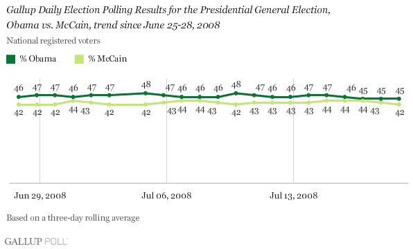 What kind of information does Gallup collect for its daily tracking polls?