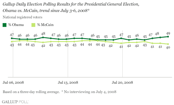 http://media.gallup.com/poll/graphs/080727DailyUpdateGraph1_yyyytttt.gif